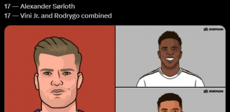 GOLE w tym sezonie LaLiga: Sorloth vs. Vinicius + Rodrygo xD